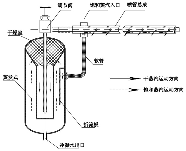 干蒸汽加濕器工作原理圖示